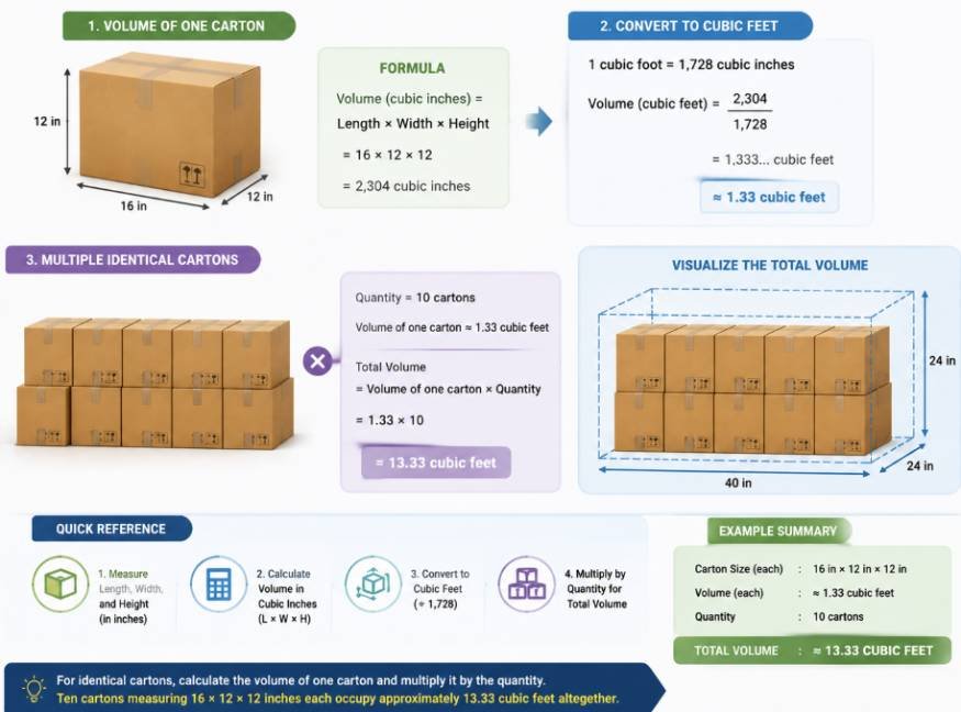 Calculating Cubic Feet for Multiple Cartons