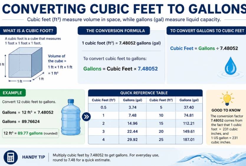 Converting Cubic Feet to Gallons