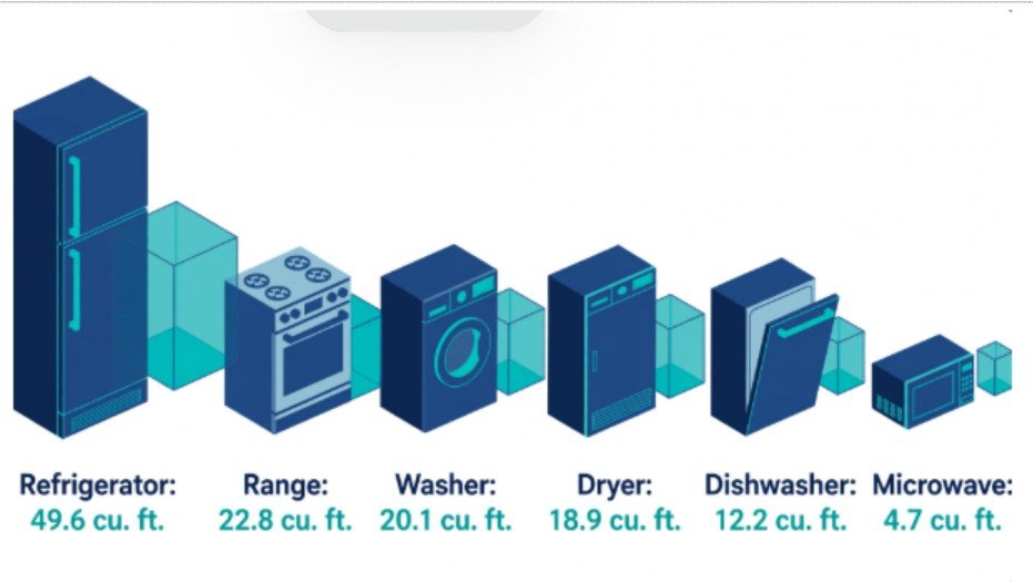 How to Calculate Appliance Moving Volume