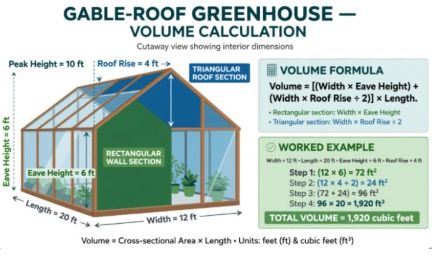 How to Calculate Greenhouse Volume