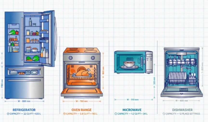 Kitchen Appliance Capacity by Type