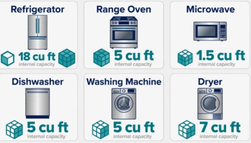 Typical Appliance Capacity Breakdown